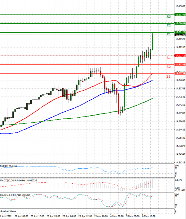 Dollar - Turkish Lira Analysis Technical analysis 09/05/2022